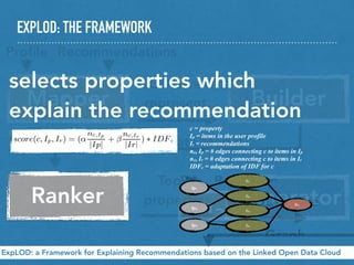 EXPLOD: THE FRAMEWORK
ExpLOD: a Framework for Explaining Recommendations based on the Linked Open Data Cloud
Mapper Builder
Ranker Generator
Proﬁle Recommendations
LOD-aware
represent.
Top-N
properties
Graph Data Model
selects properties which
explain the recommendation
c = property
Ip = items in the user profile
Ir = recommendations
nc, Ip = # edges connecting c to items in Ip
nc, Ir = # edges connecting c to items in Ir
IDFc = adaptation of IDF for c
Map
Pro Recomme
LOD-aware
Graph
C1
C2
C3
C4
Ip1
Ip2
Ip3
Ir1
dcterms:
dcterms:
dcterm
s:
dcterms:dbpedia-
dbpedia- dbpedia-
dbpedia-
dbpedia-
 