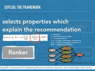EXPLOD: THE FRAMEWORK
ExpLOD: a Framework for Explaining Recommendations based on the Linked Open Data Cloud
Mapper Builder
Ranker Generator
Proﬁle Recommendations
LOD-aware
represent.
Top-N
properties
Graph Data Model
selects properties which
explain the recommendation
c = property
Ip = items in the user profile
Ir = recommendations
nc, Ip = # edges connecting c to items in Ip
nc, Ir = # edges connecting c to items in Ir
IDFc = adaptation of IDF for c
Map
Pro Recomme
LOD-aware
Graph
C1
C2
C3
C4
Ip1
Ip2
Ip3
Ir1
dcterms:
dcterms:
dcterm
s:
dcterms:dbpedia-
dbpedia- dbpedia-
dbpedia-
dbpedia-
 