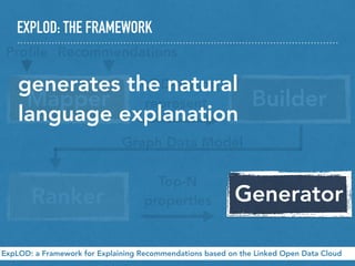 EXPLOD: THE FRAMEWORK
ExpLOD: a Framework for Explaining Recommendations based on the Linked Open Data Cloud
Mapper Builder
Ranker Generator
Proﬁle Recommendations
LOD-aware
represent.
Top-N
properties
Graph Data Model
generates the natural
language explanation
 