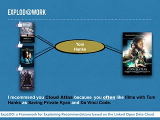 EXPLOD@WORK
ExpLOD: a Framework for Explaining Recommendations based on the Linked Open Data Cloud
Tom
Hanks
I recommend you Cloud Atlas because you often like films with Tom
Hanks as Saving Private Ryan and Da Vinci Code.
dbpedia-owl:starring
dbpedia-owl:starring dbpedia-owl:starring
 