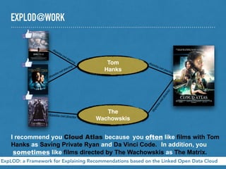 EXPLOD@WORK
ExpLOD: a Framework for Explaining Recommendations based on the Linked Open Data Cloud
Tom
Hanks
The
Wachowskis
I recommend you Cloud Atlas because you often like films with Tom
Hanks as Saving Private Ryan and Da Vinci Code. In addition, you
sometimes like films directed by The Wachowskis as The Matrix.
dbpedia-owl:starring
dbpedia-owl:starring
dbpedia-owl:director
dbpedia-owl:director
dbpedia-owl:starring
 
