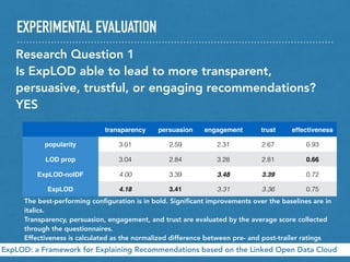 EXPERIMENTAL EVALUATION
ExpLOD: a Framework for Explaining Recommendations based on the Linked Open Data Cloud
Research Question 1
Is ExpLOD able to lead to more transparent,
persuasive, trustful, or engaging recommendations?
YES
transparency persuasion engagement trust effectiveness
popularity 3.01 2.59 2.31 2.67 0.93
LOD prop 3.04 2.84 3.28 2.81 0.66
ExpLOD-noIDF 4.00 3.39 3.48 3.39 0.72
ExpLOD 4.18 3.41 3.31 3.36 0.75
The best-performing conﬁguration is in bold. Signiﬁcant improvements over the baselines are in
italics.
Transparency, persuasion, engagement, and trust are evaluated by the average score collected
through the questionnaires. 
Effectiveness is calculated as the normalized difference between pre- and post-trailer ratings
 