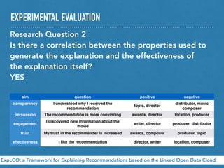 EXPERIMENTAL EVALUATION
ExpLOD: a Framework for Explaining Recommendations based on the Linked Open Data Cloud
Research Question 2
Is there a correlation between the properties used to
generate the explanation and the effectiveness of
the explanation itself?
YES
aim question positive negative
transparency I understood why I received the
recommendation
topic, director
distributor, music
composer
persuasion The recommendation is more convincing awards, director location, producer
engagement
I discovered new information about the
movie
writer, director producer, distributor
trust My trust in the recommender is increased awards, composer producer, topic
effectiveness I like the recommendation director, writer location, composer
 