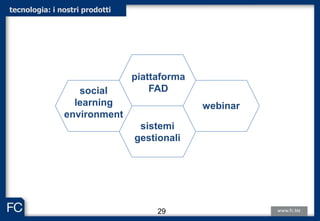 tecnologia: i nostri prodotti
sistemi
gestionali
social
learning
environment
webinar
piattaforma
FAD
29
 