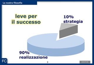 leve per
il successo
90%
realizzazione
La nostra filosofia
10%
strategia
3
 