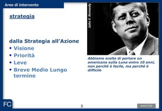 JohnF.Kennedy
Aree di intervento
dalla Strategia all’Azione
 Visione
 Priorità
 Leve
 Breve Medio Lungo
termine
Abbiamo scelto di portare un
americano sulla Luna entro 10 anni,
non perché è facile, ma perché è
difficile
5
strategia
 