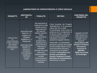 LABORATORIO DI COMICOTERAPIA E CIRCO SOCIALE PROGETTI DESTINATA-RI FINALITÀ METODI PARTNERS DEL PROGETTO LABORATORIO DI  COMICOTERAPIA E CIRCO SOCIALE PER MINORI ADOLESCENTI DIVERSAMENTE ABILI -  DESTINATATRI DIRETTI: 15 soggetti con Disabilità Intellettive e / o Relazionali - DESTINATATRI INDIRETTI: Istituzione Scolastica d’accoglienza, insegnanti, comunità locale Nel particolare la realizzazione delle attività punta al raggiungimento dei seguenti obiettivi specifici: · Gioco, apprendimento attivo e protagonismo · Applicazione e concentrazione · Tolleranza e sensibilità Crescita che parte dall’errore · Responsabilità e socialità · Comunicazione , cooperazione e creatività. L’idea fondante del Progetto “SpecialCircus” è di assumere il tema del circo e della Comicoterapia come punto di partenza per lo svolgimento di un lavoro creativo, armonico e di formazione orientato a sviluppare e favorire le capacità di soggetti diversa-mente abili.   La metodologia educativa proposta dai progetti di circo sociale utilizza il circo come strumento educativo, contribuisce ad ampliare il concetto di  educazione non formale, permettendo dunque l’ampliarsi di spazi alternativi di socializzazione, divertimento e cultura. I soggetti coinvolti nella ideazione e realizzazione del progetto sono i seguenti: ·  Associazione VIP-Viviamo In Positivo Formazione ·  Provincia di IMPERIA ·  ISISS Fermi-Polo di Ventimiglia 