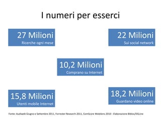 I numeri per esserci
       27 Milioni                                                                            22 Milioni
           Ricerche ogni mese                                                                      Sui social network




                                           10,2 Milioni
                                                 Comprano su Internet




 15,8 Milioni                                                                          18,2 Milioni
                                                                                            Guardano video online
       Utenti mobile Internet

Fonte: Audiweb Giugno e Settembre 2011, Forrester Research 2011, ComScore Mobilens 2010 - Elaborazione Biblos/DGLine
 