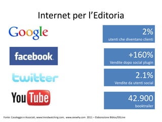 Internet per l’Editoria
                                                                                                              2%
                                                                                       utenti che diventano clienti



                                                                                                         +160%
                                                                                         Vendite dopo social plugin


                                                                                                          2.1%
                                                                                             Vendite da utenti social



                                                                                                         42.900
                                                                                                          booktrailer

Fonte: Casaleggio e Associati, www.trendwatching.com, www.seewhy.com 2011 – Elaborazione Biblos/DGLine
 