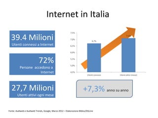 Internet in Italia

  39.4 Milioni
  Utenti connessi a Internet



                            72%
          Persone accedono a
                     Internet



  27,7 Milioni
        Utenti attivi ogni mese


Fonte: Audiweb e Audiweb Trends, Google, Marzo 2012 – Elaborazione Biblos/DGLine
 