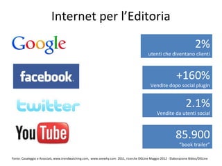 Internet per l’Editoria

                                                                                                                          2%
                                                                                           utenti che diventano clienti



                                                                                                              +160%
                                                                                            Vendite dopo social plugin


                                                                                                                    2.1%
                                                                                                Vendite da utenti social



                                                                                                             85.900
                                                                                                               “book trailer”

Fonte: Casaleggio e Associati, www.trendwatching.com, www.seewhy.com 2011, ricerche DGLine Maggio 2012 - Elaborazione Biblos/DGLine
 