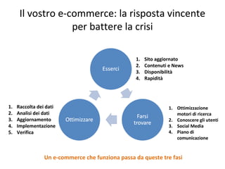 Il vostro e-commerce: la risposta vincente
                   per battere la crisi

                                                  1.   Sito aggiornato
                                                  2.   Contenuti e News
                                                  3.   Disponibilità
                                                  4.   Rapidità




1.   Raccolta dei dati                                          1. Ottimizzazione
2.   Analisi dei dati                                              motori di ricerca
3.   Aggiornamento                                              2. Conoscere gli utenti
4.   Implementazione                                            3. Social Media
5.   Verifica                                                   4. Piano di
                                                                   comunicazione


                 Un e-commerce che funziona passa da queste tre fasi
 