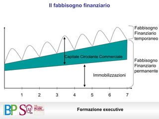 1 2 3 4 5 6 7 Capitale Circolante Commerciale Immobilizzazioni Fabbisogno Finanziario permanente Fabbisogno Finanziario temporaneo Il fabbisogno finanziario 