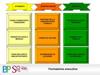 PROSPETTO FONTI E IMPIEGHI PIANO E RENDICONTO FINANZIARIO PIANO DEI CONTI E ANALISI PER INDICI ERRORI DA EVITARE GESTIONE DELLA COMUNICAZIONE FORMALE INFORMAZIONI DA ACQUISIRE STRUMENTI COMPORTAMENTI AUMENTO DEL CREDITO RIDUZIONE DEI COSTI FINANZIARI CONSOLIDA POZIONE  PATRIMONIALE RISULTATI 