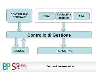 CONTABILITA’ GENERALE CRM Contabilità analitica Altri Controllo di Gestione BUDGET REPORTING 
