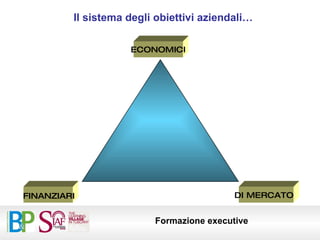 ECONOMICI DI MERCATO FINANZIARI Il sistema degli obiettivi aziendali… 