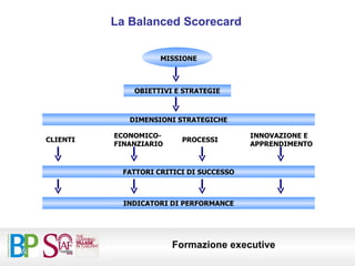 La Balanced Scorecard MISSIONE OBIETTIVI E STRATEGIE DIMENSIONI STRATEGICHE CLIENTI ECONOMICO-FINANZIARIO PROCESSI INNOVAZIONE E APPRENDIMENTO INDICATORI DI PERFORMANCE FATTORI CRITICI DI SUCCESSO 