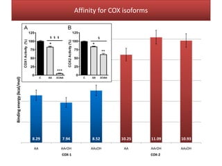 Affinity for COX isoforms
Binding energy (kcal/mol)




                            8.29   7.94          8.52     10.25        11.09   10.93

                            AA     AArOH        AAsOH      AA          AArOH   AAsOH
                                   COX-1                               COX-2
 