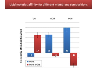 -4
18 2517
-3 -13
GG MOH POH
Freeenergyofbinding(kcal/mol)
POPC
POPC-POPE
Lipid moieties affinity for different membrane compositions
 