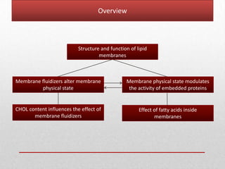 Structure and function of lipid
membranes
Membrane fluidizers alter membrane
physical state
Membrane physical state modulates
the activity of embedded proteins
CHOL content influences the effect of
membrane fluidizers
Effect of fatty acids inside
membranes
Overview
 