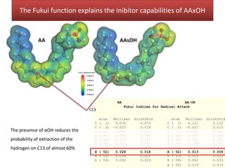 AA AA-OH
Fukui Indices for Radical Attack
atom Mulliken Hirshfeld atom Mulliken Hirshfeld
C ( 1) 0.076 0.073 C ( 1) 0.121 0.110
C ( 2) -0.023 0.014 C ( 2) -0.027 0.015
H ( 47) 0.000 0.000 H ( 47) -0.005 -0.002
H ( 48) 0.002 0.001 H ( 48) 0.007 0.003
H ( 49) 0.014 0.007 H ( 49) 0.011 0.005
O ( 50) 0.087 0.085 O ( 50) 0.108 0.111
O ( 51) 0.027 0.038 O ( 51) 0.056 0.065
H ( 52) 0.028 0.018 H ( 52) 0.013 0.008
H ( 53) 0.034 0.022 H ( 53) 0.033 0.020
H ( 54) 0.032 0.023 H ( 54) 0.042 0.032
H ( 55) 0.019 0.014
The presence of αOH reduces the
probability of extraction of the
hydrogen on C13 of almost 60%
The Fukui function explains the inibitor capabilities of AAxOH
 