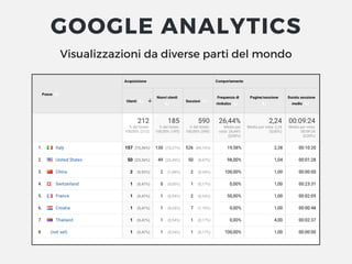 Visualizzazioni da diverse parti del mondo
GOOGLE ANALYTICS
 
