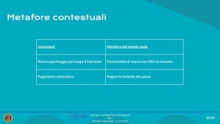 Interazioni Metafora del mondo reale
Ricerca parcheggio per luogo d’interesse Funzionalità di ricerca con ﬁltri su Amazon
Pagamento elettronico Pagare le bollette alla posta
Metafore contestuali
36/84
SmartPark: un parcheggio veloce ed intelligente
Team 1
Mercoledì 9 febbraio 2022 - a.a. 2021/2022
 