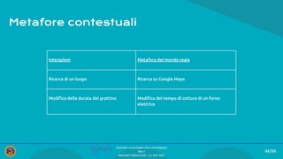 Interazioni Metafora del mondo reale
Ricerca di un luogo Ricerca su Google Maps
Modiﬁca della durata del grattino Modiﬁca del tempo di cottura di un forno
elettrico
Metafore contestuali
44/84
SmartPark: un parcheggio veloce ed intelligente
Team 1
Mercoledì 9 febbraio 2022 - a.a. 2021/2022
 
