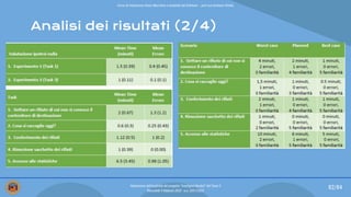 Analisi dei risultati (2/4)
82/84
Valutazione dell’usabilità del progetto “Intelligent Bucket” del Team 2
Mercoledì 9 febbraio 2022 - a.a. 2021/2022
Corso di Interazione Uomo Macchina e Usabilità del Software – prof.ssa Giuliana Vitiello
 