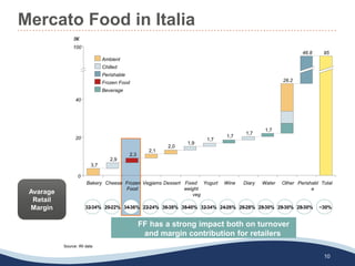 Mercato Food in Italia
10
Avarage
Retail
Margin
1,7
1,7
1,7
1,7
1,9
2,0
2,1
2,3
2,9
3,7
Yogurt Wine Diary Water
26.2
Other
46.8
Perishabl
e
95
Total
Ambient
Bakery
Perishable
Frozen Food
Beverage
0
100
20
Chilled
B€
Cheese Frozen
Food
Vegjams Dessert Fixed
weight
veg
40
Source: IRI data
FF has a strong impact both on turnover
and margin contribution for retailers
32-34% 20-22% 34-36% 22-24% 36-38% 38-40% 32-34% 24-26% 26-28% 28-30% 28-30% 28-30% ~30%
 