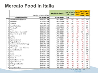 YE Marzo 2014
Vendite in Valore-AT ya
Vendite in Valore
Var %
Val
Var %
€/KG
Var %
Vol
Var %
Vol
Base
Var %
vol
incr
Totale complessivo 66.169.360.048 65.106.988.807 -2%
1 Prodotti Forno e Cereali 3.931.275.744 3.915.568.672 0% 0% 0% -3% 12%
2 Formaggi 3.378.645.024 3.382.907.360 0% 1% -1% -1% 1%
3 Surgelati 2.606.481.840 2.549.420.624 -2% 0% -2% -3% 0%
4 Fuori Pasto Dolci 2.298.278.072 2.205.263.960 -4% -1% -3% -4% 8%
5 Verdura Pi 2.104.643.920 2.153.947.696 2% 5% -2% -3% 5%
6 Vino 1.838.482.528 1.921.198.936 4% 8% -4% -4% -3%
7 Latticini Uht e Assimilabili 1.856.653.072 1.889.716.296 2% 3% -2% 1% -9%
8 Preparati Bevande Calde 1.819.548.024 1.787.357.024 -2% -2% 0% -3% 10%
9 Acqua 1.764.226.136 1.739.135.000 -1% -1% -1% -2% 3%
10 Salumi 1.661.044.496 1.684.011.552 1% 1% 0% -1% 3%
11 Igienico Sanitari 1.636.970.784 1.621.736.152 -1% -1% 0% 0% 4%
12 Yogurt e Similari 1.683.834.592 1.621.475.240 -4% -1% -3% -4% 0%
13 Conserve Animali e Formaggi 1.566.760.984 1.594.318.960 2% 4% -2% -3% 1%
14 Usa e Getta 1.597.040.488 1.573.339.072 -1% 1% -2% -2% 0%
15 Olio Aceto e Succo Di Limone 1.449.930.536 1.495.232.648 3% 4% -1% -3% 6%
16 Pane e Sostitutivi 1.420.567.576 1.451.611.984 2% 1% 1% 0% 10%
17 Birre 1.378.457.808 1.383.941.352 0% 1% -1% -3% 7%
18 Pasta 1.449.164.064 1.359.443.464 -6% -3% -4% -5% 0%
19 Bevande Gassate 1.384.101.008 1.329.639.704 -4% 1% -5% -5% -3%
20 Frutta Pi 1.127.457.556 1.126.479.504 0% 4% -4% -5% -1%
21 Latte e Panna Fresca 1.137.774.288 1.105.880.984 -3% 2% -5% -5% -10%
22 Igiene Personale 1.068.203.992 1.049.122.296 -2% -4% 2% 1% 8%
23 Detergenza Bucato 1.109.566.136 1.032.975.920 -7% -6% -1% -2% 4%
24 Gelati 1.062.224.192 1.013.760.984 -5% -2% -3% -4% 2%
25 Ingredienti Base 1.033.231.048 1.000.168.052 -3% 1% -4% -5% 7%
Mercato Food in Italia
 