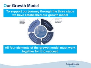 Our Growth Model
All four elements of the growth model must work
together for it to succeed
To support our journey through the three steps
we have established our growth model
 