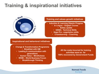 Training & inspirational initiatives
• Change & Transformation Programme
• Breakfast with GM
• Leading & communication with
generations
• Human Value – Mindfulness
• WOBI – World Business Forum
• Breakthrough Thinking
• …………………….
• Induction & Learning Vitamin Program
• In Lingua – English Course
• Safety update
• GEMA- Technical Skills
• Nego Pro –negotiation skills
• Crosslearning – Coaching
• …………………………….
Training and values growth initiatives
Inspirational and behavioral initiatives
All the costs incurred for training
activities were so far
100% recovered by Government Funds
 