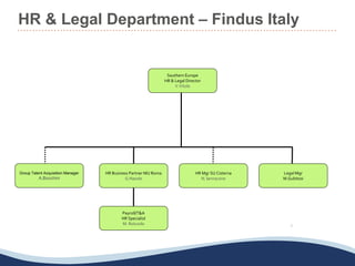 HR & Legal Department – Findus Italy
7
Southern Europe
HR & Legal Director
V.Vitolo
HR Business Partner MU Roma
G.Nasole
HR Mgr SU Cisterna
N. Iannacone
Group Talent Acquisition Manager
A.Bocchini
Legal Mgr
M.Gubitosi
Payroll/T&A
HR Specialist
M. Rotundo
 