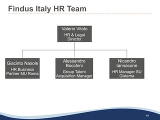 Findus Italy HR Team
49
Valerio Vitolo
HR & Legal
Director
Giacinto Nasole
HR Business
Partner MU Roma
Alessandro
Bocchini
Group Talent
Acquisition Manager
Nicandro
Iannacone
HR Manager SU
Cisterna
 