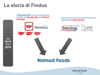 La storia di Findus
5
End
2015
Early
2016
Il 20 aprile 2015 viene annunciata la
vendita del Gruppo Iglo alla Nomad
Holdings
Dopo circa 6 mesi lo stesso annuncio
riguarderà Findus Group...
 