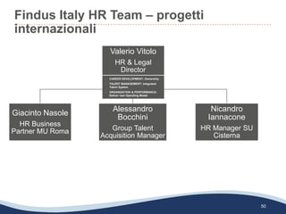 Findus Italy HR Team – progetti
internazionali
50
Valerio Vitolo
HR & Legal
Director
Giacinto Nasole
HR Business
Partner MU Roma
Alessandro
Bocchini
Group Talent
Acquisition Manager
Nicandro
Iannacone
HR Manager SU
Cisterna
- CAREER DEVELOPMENT: Ownership
- TALENT MANAGEMENT: Integrated
Talent System
- ORGANIZATION & PERFORMANCE:
Deliver new Operating Model
 