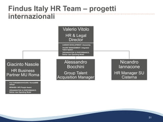 Findus Italy HR Team – progetti
internazionali
51
Valerio Vitolo
HR & Legal
Director
Giacinto Nasole
HR Business
Partner MU Roma
Alessandro
Bocchini
Group Talent
Acquisition Manager
Nicandro
Iannacone
HR Manager SU
Cisterna
- CAREER DEVELOPMENT: Ownership
- TALENT MANAGEMENT: Integrated
Talent System
- ORGANIZATION & PERFORMANCE:
Deliver new Operating Model
- CULTURE&BEHAVIOURS: Nomad&ME
refresh
- REWARD: NFE People Award
- ORGANIZATION & PERFORMANCE:
Deliver new Operating Model
 