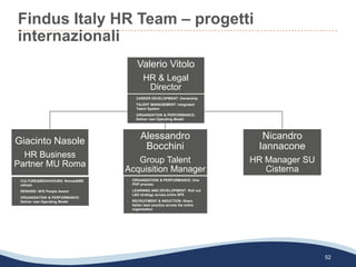 Findus Italy HR Team – progetti
internazionali
52
Valerio Vitolo
HR & Legal
Director
Giacinto Nasole
HR Business
Partner MU Roma
Alessandro
Bocchini
Group Talent
Acquisition Manager
Nicandro
Iannacone
HR Manager SU
Cisterna
- CAREER DEVELOPMENT: Ownership
- TALENT MANAGEMENT: Integrated
Talent System
- ORGANIZATION & PERFORMANCE:
Deliver new Operating Model
- CULTURE&BEHAVIOURS: Nomad&ME
refresh
- REWARD: NFE People Award
- ORGANIZATION & PERFORMANCE:
Deliver new Operating Model
- ORGANIZATION & PERFORMANCE: One
PDP process
- LEARNING AND DEVELOPMENT: Roll out
L&D strategy across entire NFE
- RECRUITMENT & INDUCTION: Share
Italian best practice across the entire
organization
 