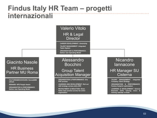 Findus Italy HR Team – progetti
internazionali
53
Valerio Vitolo
HR & Legal
Director
Giacinto Nasole
HR Business
Partner MU Roma
Alessandro
Bocchini
Group Talent
Acquisition Manager
Nicandro
Iannacone
HR Manager SU
Cisterna
- CAREER DEVELOPMENT: Ownership
- TALENT MANAGEMENT: Integrated
Talent System
- ORGANIZATION & PERFORMANCE:
Deliver new Operating Model
- CULTURE&BEHAVIOURS: Nomad&ME
refresh
- REWARD: NFE People Award
- ORGANIZATION & PERFORMANCE:
Deliver new Operating Model
- ORGANIZATION & PERFORMANCE: One
PDP process
- LEARNING AND DEVELOPMENT: Roll out
L&D strategy across entire NFE
- RECRUITMENT & INDUCTION: Share
Italian best practice across the entire
organization
- TALENT MANAGEMENT: Integrated
Company Talent Strategy
- ORGANIZATION & PERFORMANCE:
Factory footprint optimization
- LEARNING & DEVELOPMENT: General
Business skills training menu &
training calendar re-fresh
 