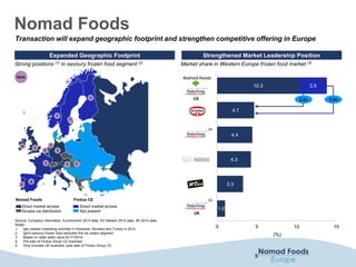 1.0
3.3
4.3
4.4
4.7
10.3 3.5
0 5 10 15
(%)
2.2x
2 1
1
1
1
1
1 11
2
1
1
1
1
Nomad Foods
Direct market access
Access via distribution
Findus CE
Direct market access
Not present
3.0x
Source: Company information, Euromonitor 2014 data, AC Nielsen 2014 data, IRI 2014 data
Notes:
1. Iglo ceased marketing activities in Romania, Slovakia and Turkey in 2014.
2. Iglo's savoury frozen food excludes the ice cream segment.
3. Based on retail sales value for FY2014.
4. Pre-sale of Findus Group CE business.
5. Only includes UK business; post sale of Findus Group CE.
CE
Strong positions (1) in savoury frozen food segment (2) Market share in Western Europe frozen food market (3)
Strengthened Market Leadership PositionExpanded Geographic Footprint
Rank
8
Transaction will expand geographic footprint and strengthen competitive offering in Europe
UK
(4)
(5)
Nomad Foods
 