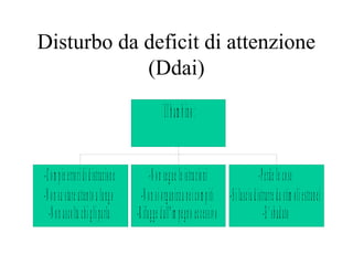 Disturbo da deficit di attenzione
(Ddai)
-Com pie errorididistrazione
-N on sa stare attento a lungo
-N on ascolta chigliparla
-N on segue le istruzioni
-N on siorganizza neicom piti
-Rifugge dall"im pegno eccessivo
-Perde le cose
-Silascia distrarre da stim oliestranei
-E'sbadato
Ilbam bino:
 