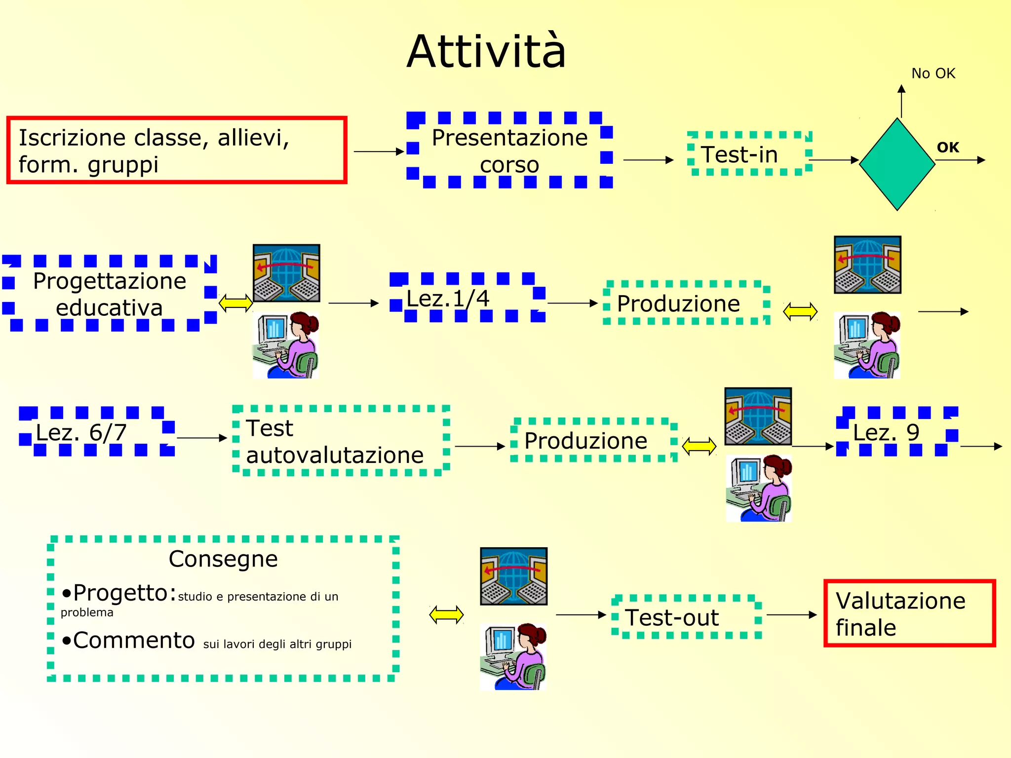 Iscrizione classe, allievi,
form. gruppi
Presentazione
corso Test-in OK
Progettazione
educativa Lez.1/4 Produzione
Lez. 6/7 Test
autovalutazione
Produzione Lez. 9
Test-out
No OK
Attività
Valutazione
finale
Consegne
•Progetto:studio e presentazione di un
problema
•Commento sui lavori degli altri gruppi
 