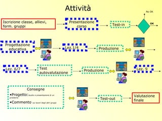 Iscrizione classe, allievi,
form. gruppi
Presentazione
corso Test-in OK
Progettazione
educativa Lez.1/4 Produzione
Lez. 6/7 Test
autovalutazione
Produzione Lez. 9
Test-out
No OK
Attività
Valutazione
finale
Consegne
•Progetto:studio e presentazione di un
problema
•Commento sui lavori degli altri gruppi
 