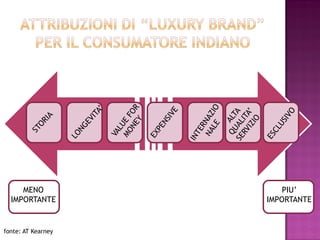 MENO               PIU’
  IMPORTANTE        IMPORTANTE


fonte: AT Kearney
 