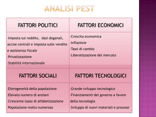 FATTORI POLITICI                         FATTORI ECONOMICI

                                           •Crescita   economica
•Imposta     sul reddito, dazi doganali,
                                           •Inflazione
accise centrali e imposta sulle vendite
                                           •Tassi   di cambio
e assistenza fiscale
                                           •Liberalizzazione    del mercato
•Privatizzazione

•Stabilità   internazionale


        FATTORI SOCIALI                       FATTORI TECNOLOGICI

•Eterogeneità    della popolazione         •Grande    sviluppo tecnologico
•Elevato   numero di anziani               •Finanziamenti   del governo a favore
•Crescente     tasso di alfabetizzazione   della tecnologia
•Popolazione     molto numerosa            •Sviluppo   di nuovi materiali e processi
 