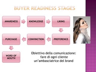 AWARENESS   KNOWLEDGE          LIKING




PURCHASE    CONVINCTION      PREFERENCE




              Obiettivo della comunicazione:
WORD OF
 MOUTH              fare di ogni cliente
               un’ambasciatrice del brand
 