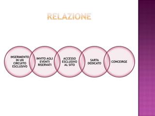 INSERIMENTO
              INVITO AGLI    ACCESSO
    IN UN                                SARTA
                EVENTI      ESCLUSIVO              CONCEIRGE
  CIRCUITO                              DEDICATO
               RISERVATI      AL SITO
 ESCLUSIVO
 