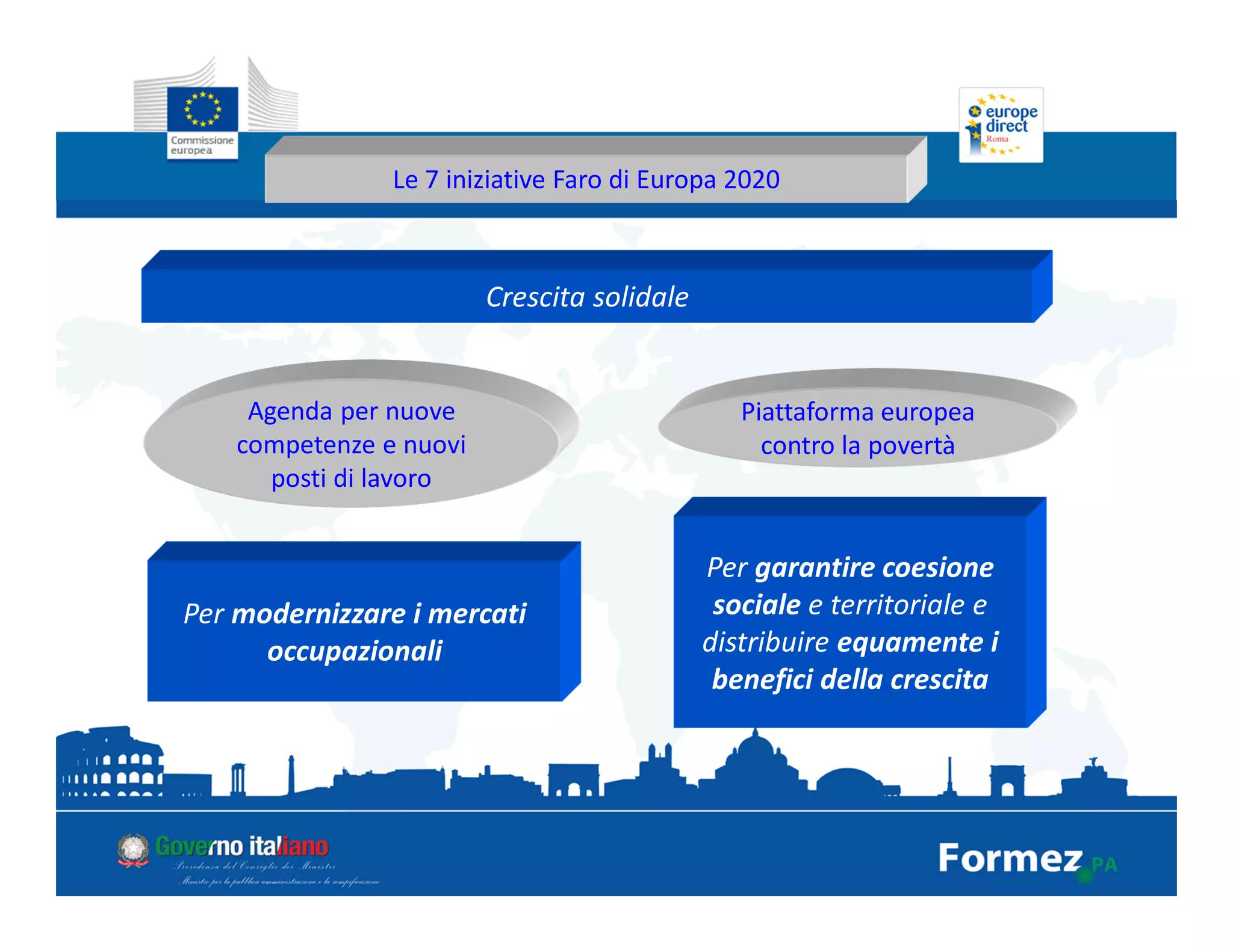Le 7 iniziative Faro di Europa 2020
Per garantire coesione
sociale e territoriale e
distribuire equamente i
benefici della crescita
Piattaforma europea
contro la povertà
Crescita solidale
Per modernizzare i mercati
occupazionali
Agenda per nuove
competenze e nuovi
posti di lavoro
 