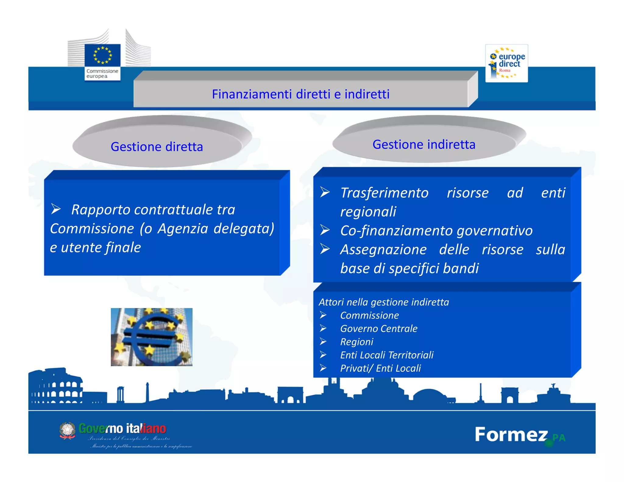 Finanziamenti diretti e indiretti
Rapporto contrattuale tra
Commissione (o Agenzia delegata)
e utente finale
Trasferimento risorse ad enti
regionali
Co-finanziamento governativo
Assegnazione delle risorse sulla
base di specifici bandi
Gestione diretta Gestione indiretta
Attori nella gestione indiretta
Commissione
Governo Centrale
Regioni
Enti Locali Territoriali
Privati/ Enti Locali
 